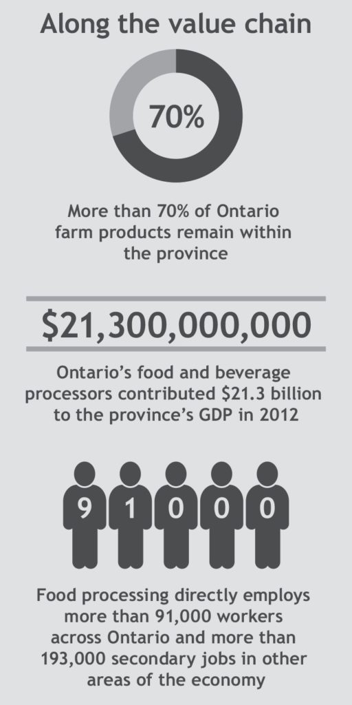 Ontario Agriculture Value Chain